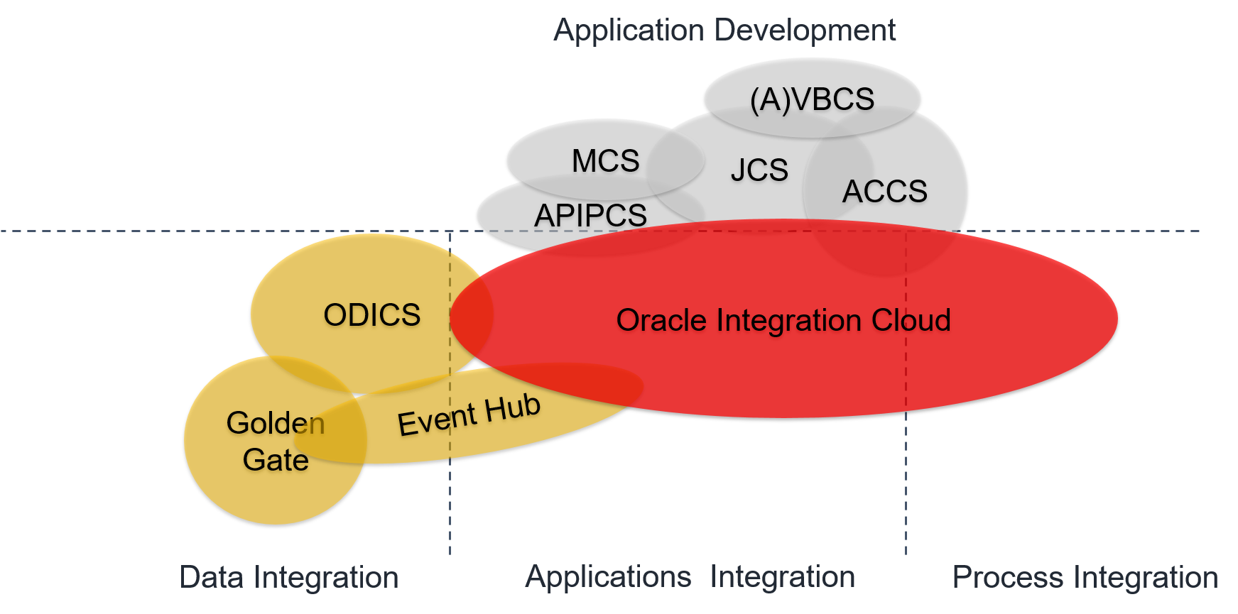 IntegrationPaaSFutureState - Implementing Oracle Integration Cloud